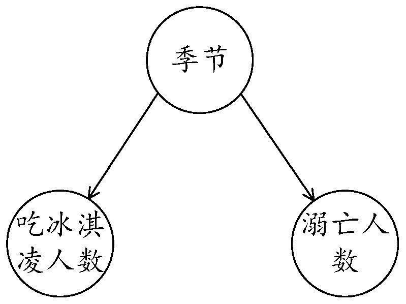 Construction method of time sequence causal relationship graph