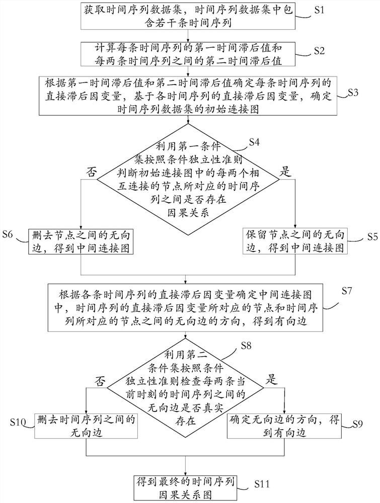 Construction method of time sequence causal relationship graph