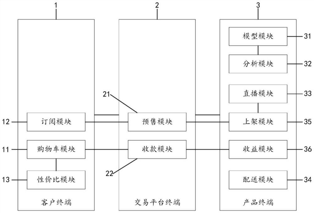 Agricultural product prepayment system and method based on e-commerce platform