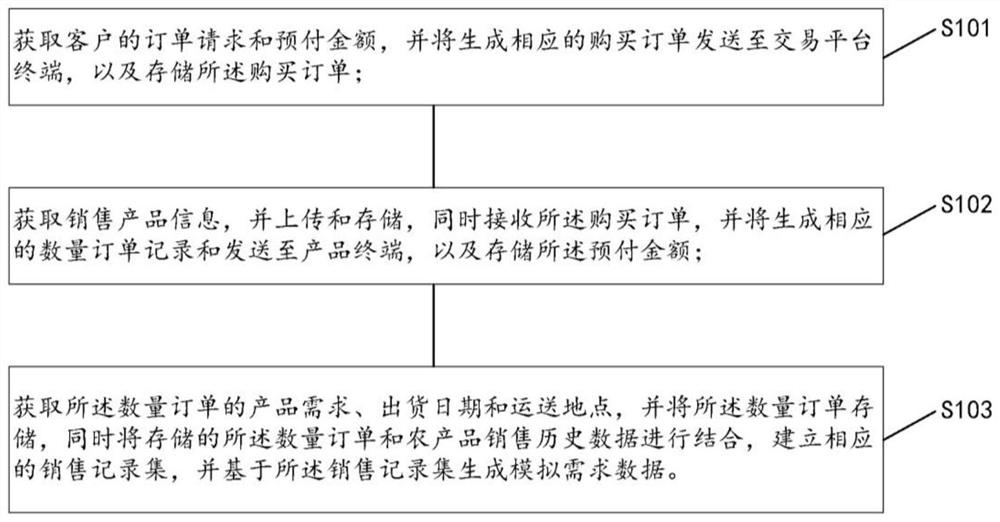 Agricultural product prepayment system and method based on e-commerce platform