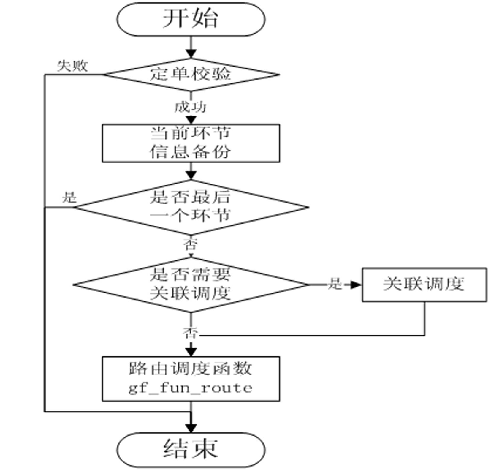 Implementation method and system of flow engine based on dynamic business