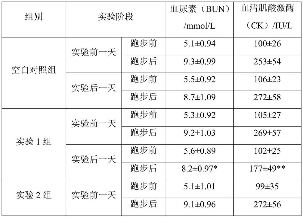 Anti-fatigue high-protein soft core protein bar and manufacturing method thereof