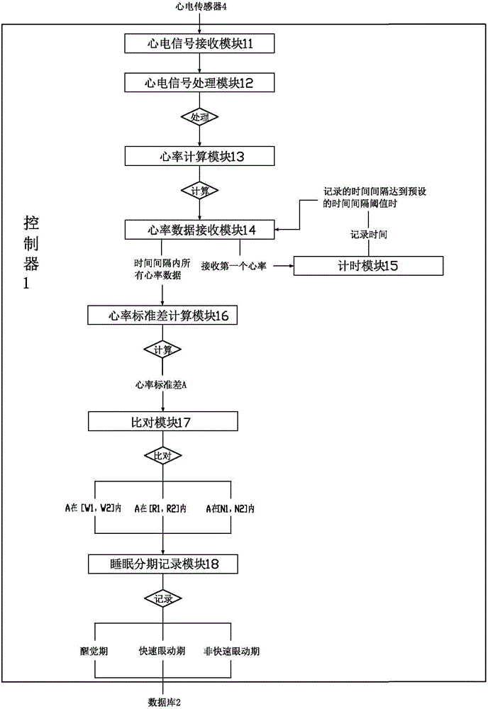 Wireless electrocardiograph monitoring method, system and monitoring garment orienting to sleep analysis