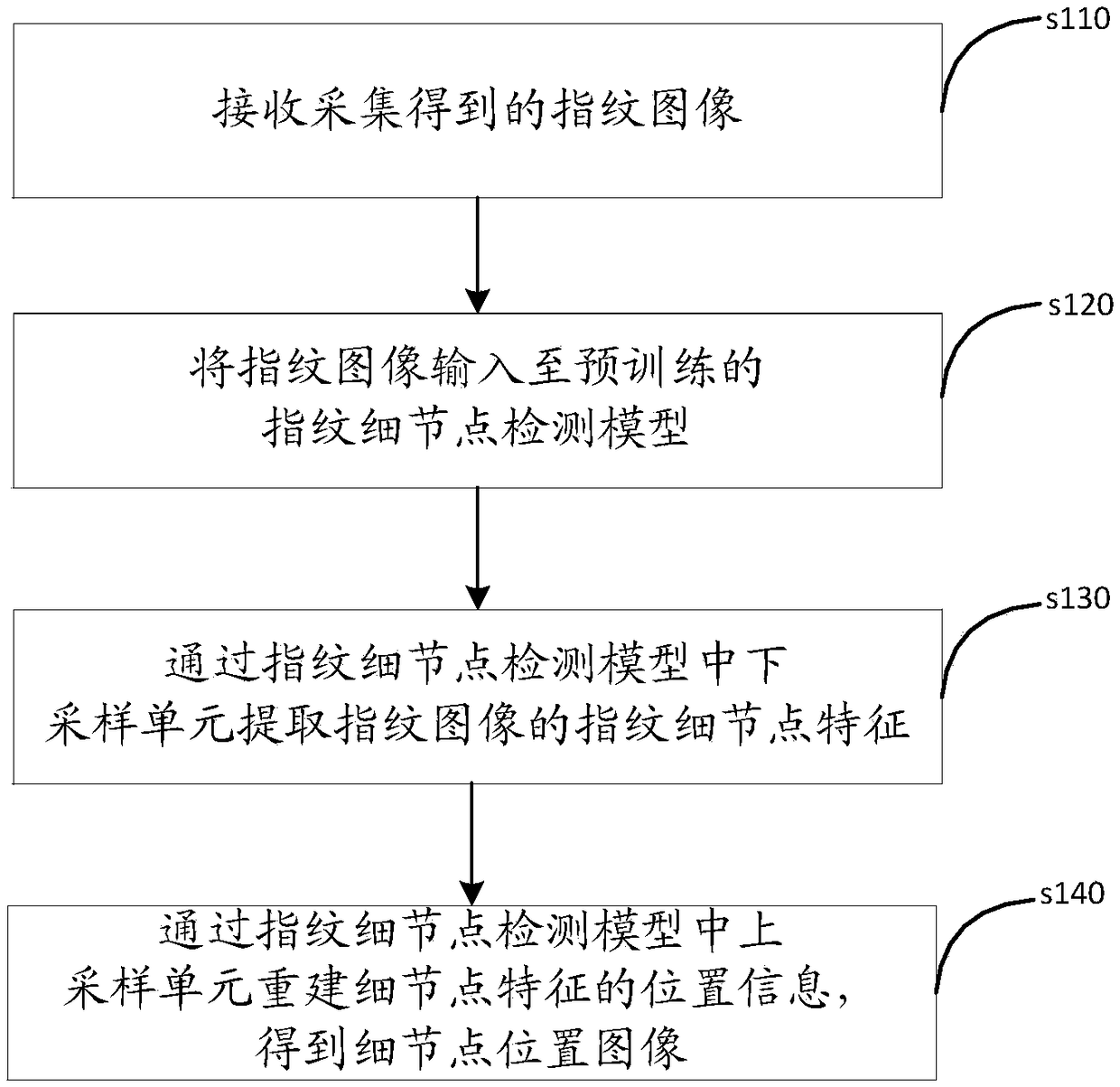 Fingerprint minutiae detection method, device, apparatus, system and storage medium