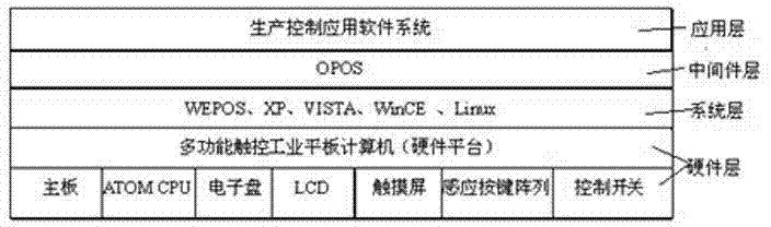 Multifunctional touch-screen industry tablet computer provided with emergency stop control switch