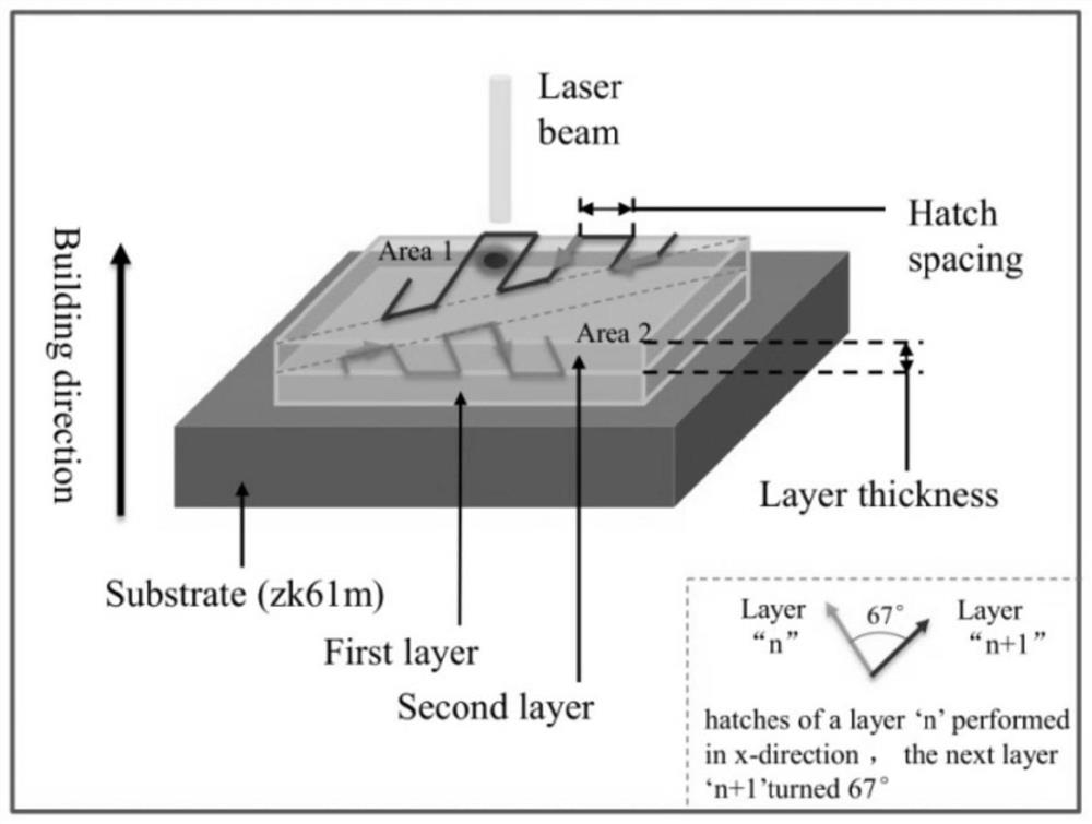 Multi-component rare earth magnesium alloy 3D printing process