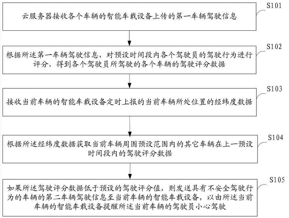 Method and system for achieving driving safety early warning