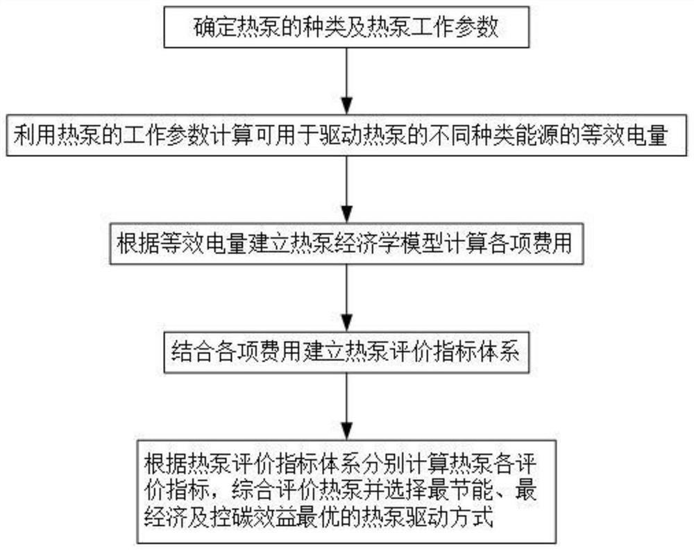 Method and device for evaluating energy-saving, economic and carbon control benefits of heat pump