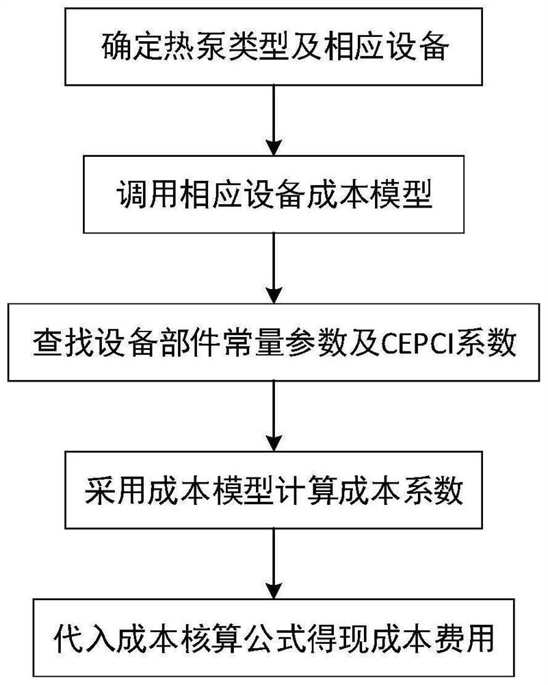 Method and device for evaluating energy-saving, economic and carbon control benefits of heat pump