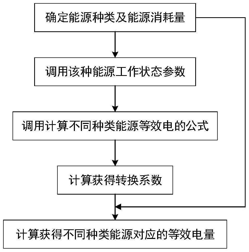 Method and device for evaluating energy-saving, economic and carbon control benefits of heat pump