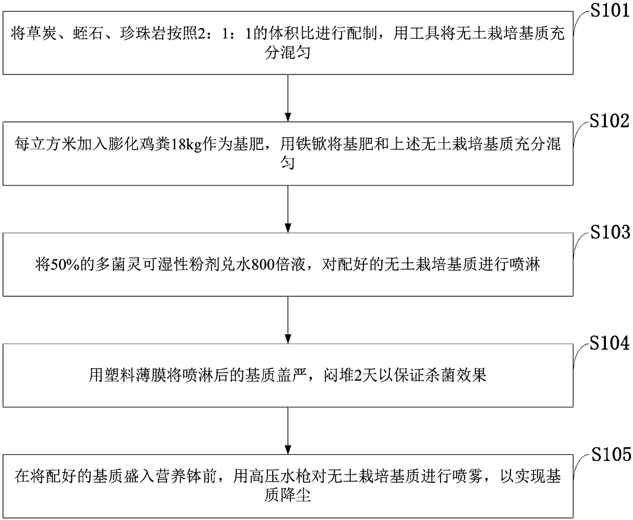 Special soilless cultivation substrate for culturing ornamental sunflower seedlings and preparation method of cultivation substrate