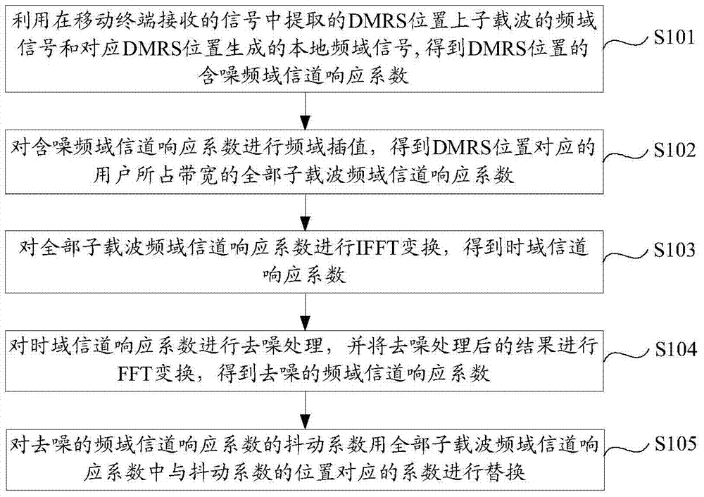 A channel estimation method and device based on a demodulation reference signal