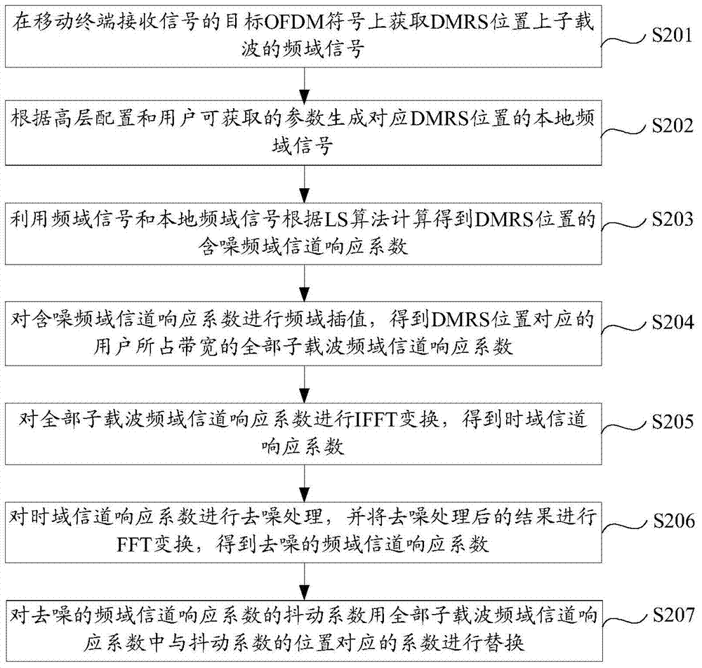 A channel estimation method and device based on a demodulation reference signal