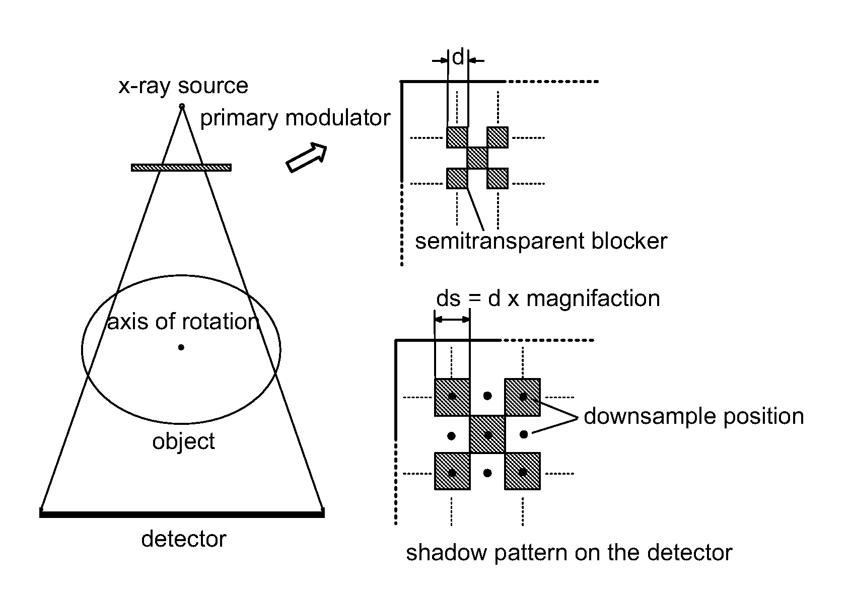 Scatter correction for x-ray imaging using modulation of primary x-ray spatial spectrum