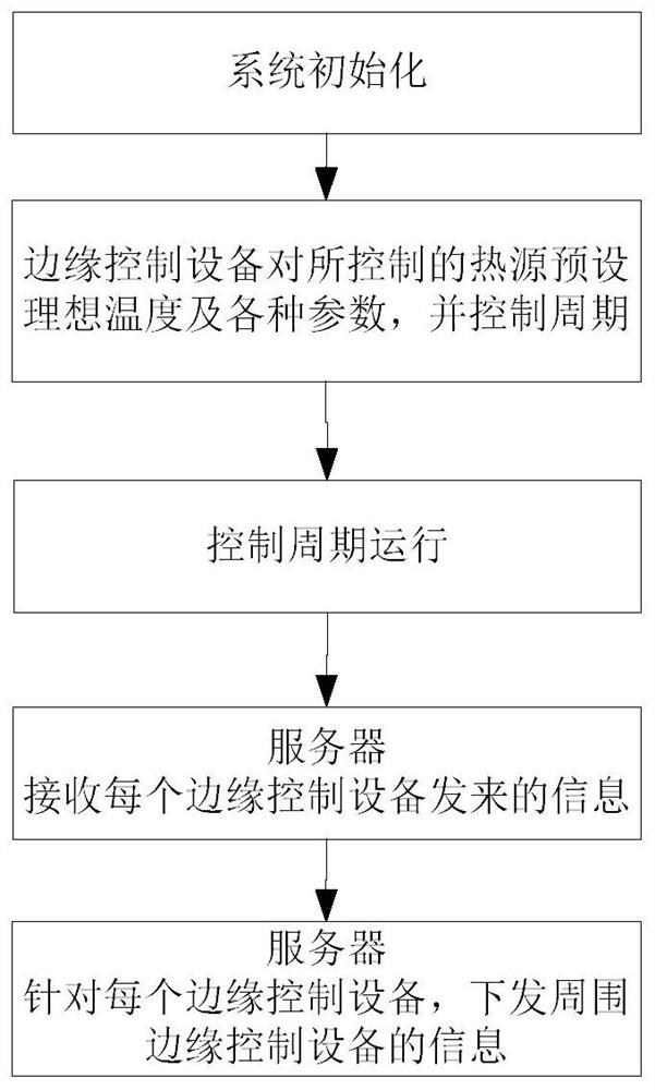 Distributed controllable heat source temperature field design method and system