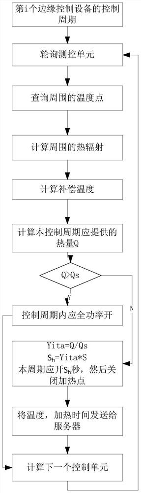 Distributed controllable heat source temperature field design method and system