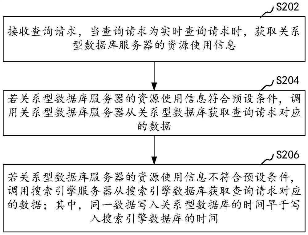 Data query method, device, computer equipment and storage medium