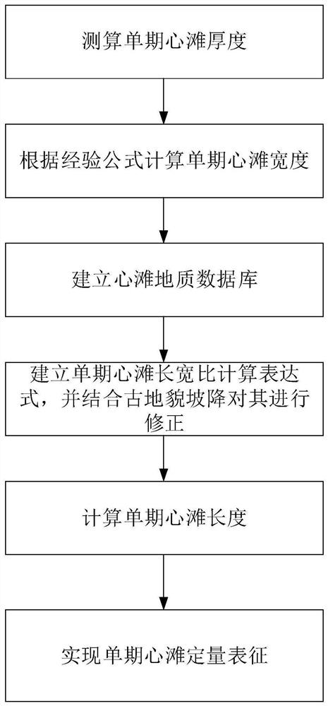 River island form quantitative characterization method