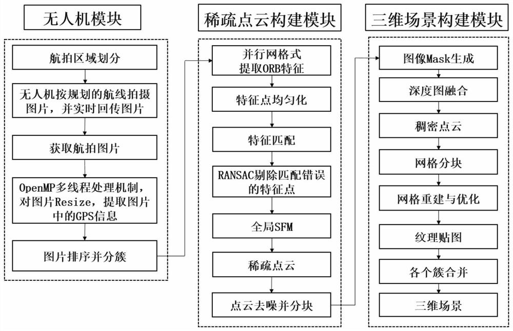 Outdoor scene rapid three-dimensional reconstruction device based on unmanned aerial vehicle image