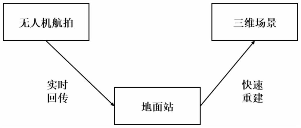 Outdoor scene rapid three-dimensional reconstruction device based on unmanned aerial vehicle image