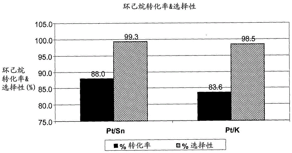 Dehydrogenation method