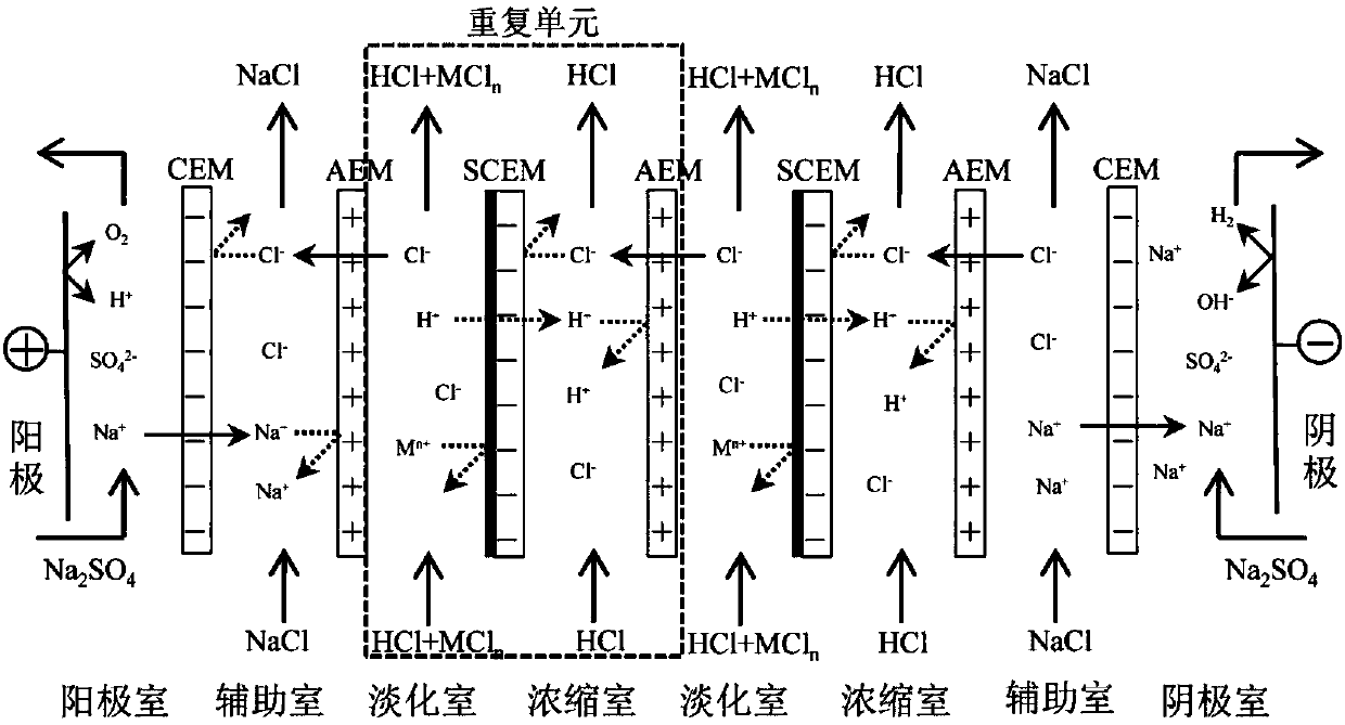 Device and method for recovering acid from waste liquid containing low-concentration acid and high-concentration metal ions through hydrogen-ion selective electrodialysis