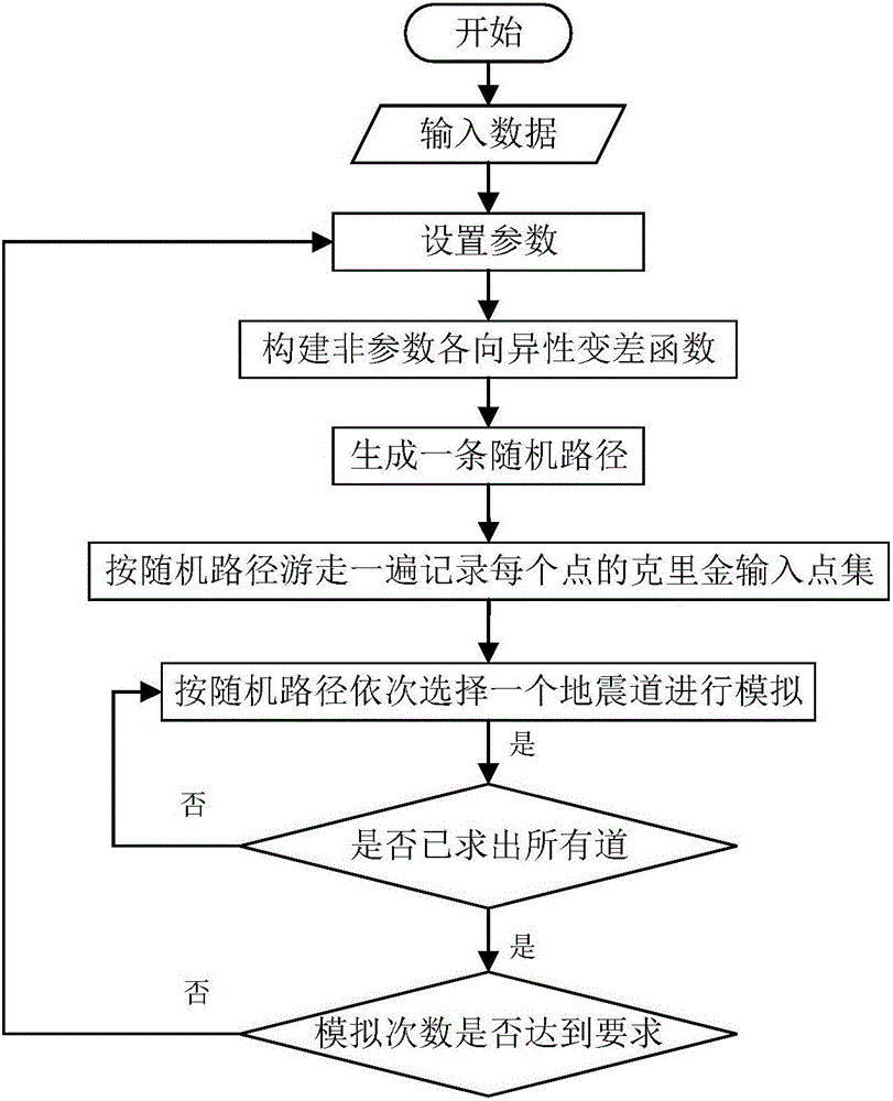 Phase control based nonparametric and anisotropic variogram construction method