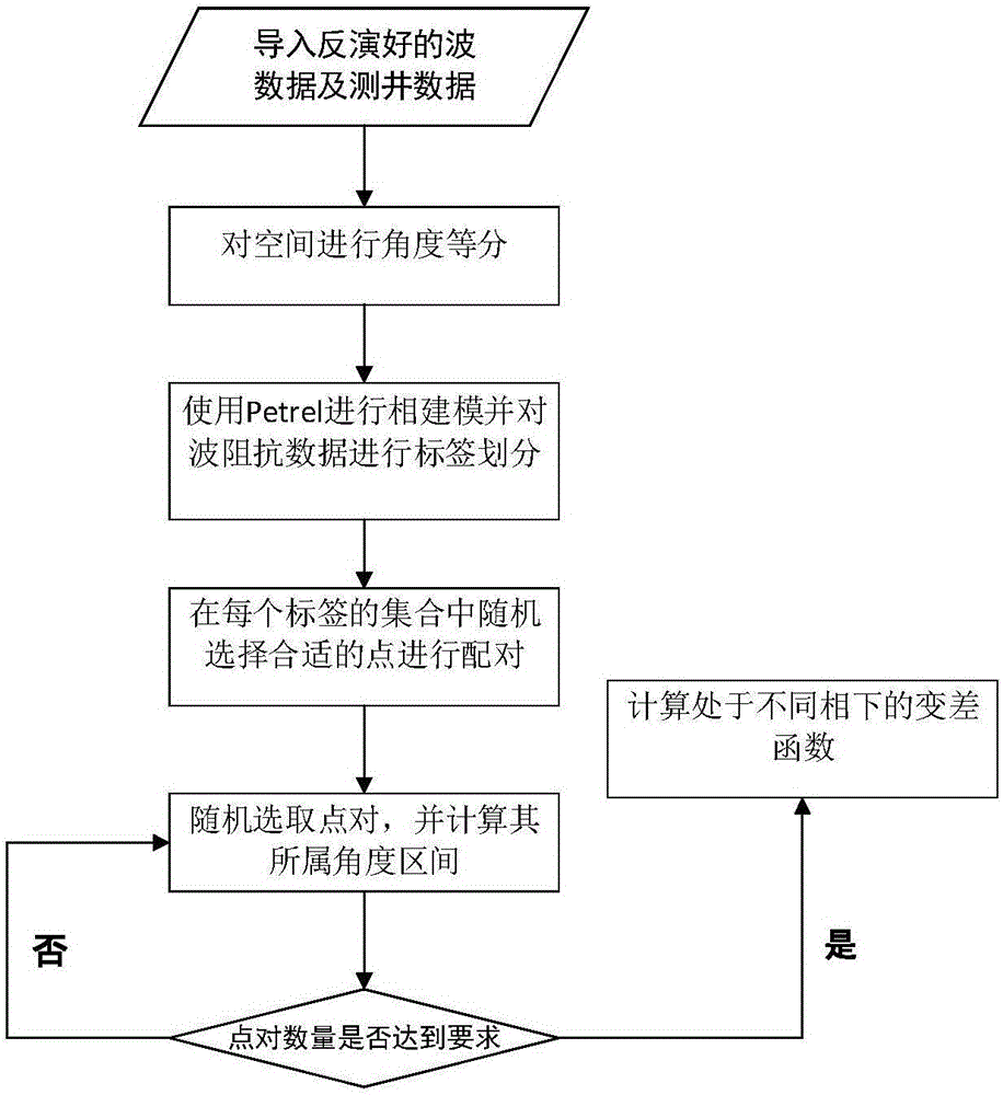 Phase control based nonparametric and anisotropic variogram construction method