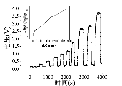 Preparation method and application of n-p junction type ferrum-copper based oxide gas sensitive element