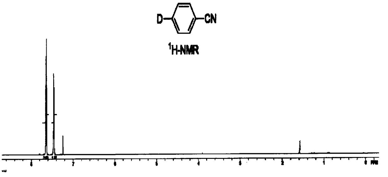 A preparing method of deuterated aromatic compounds