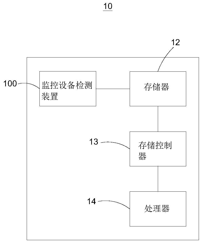 Detection method and device for monitoring equipment