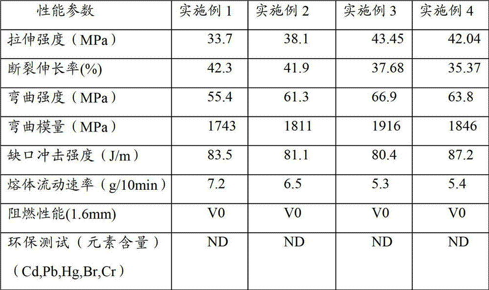 Epoxy resin-reinforced polystyrene halogen-free flame-retardant material and preparation method thereof