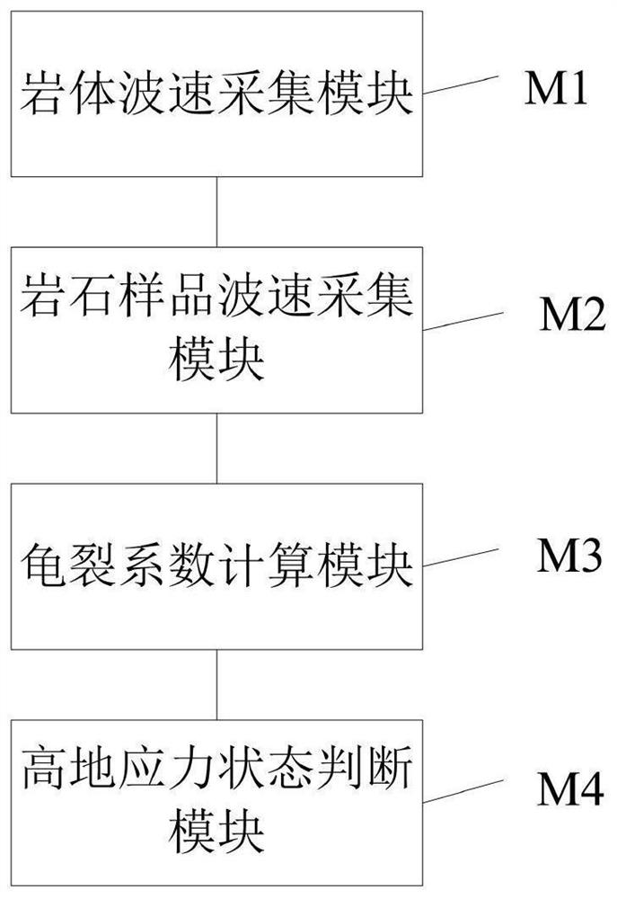 High ground stress assessment method, system, device and medium