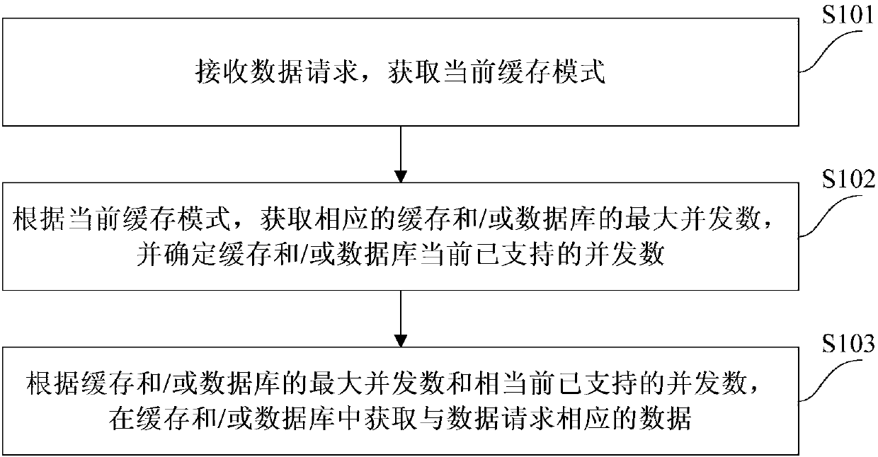 System throttling method and device