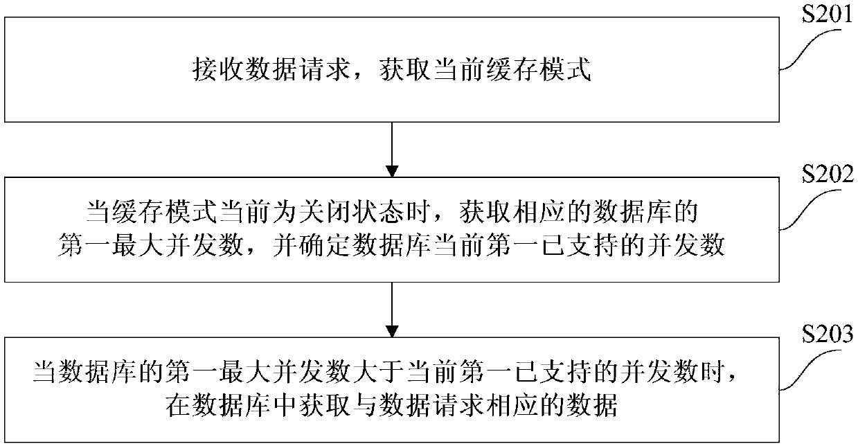 System throttling method and device