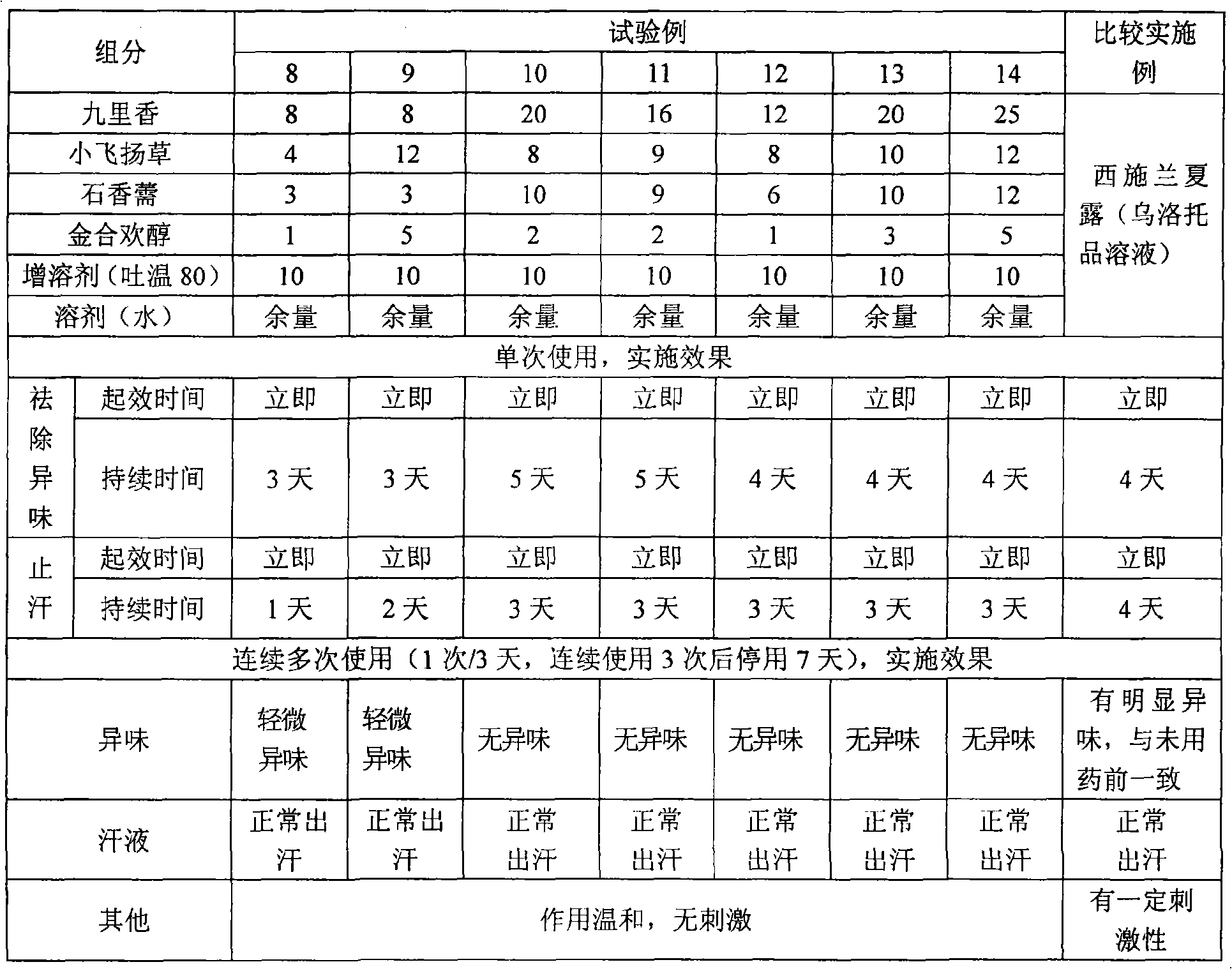 Composition capable dispelling tragomaschalia