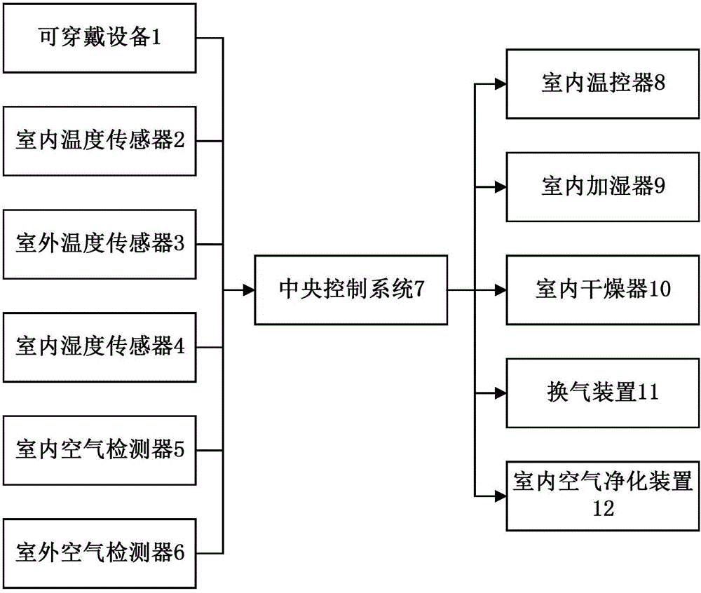 Adaptive air conditioner on basis of wearable equipment