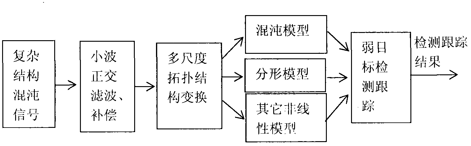 Method and apparatus for detecting and tracking faint target of high frequency ground wave radar