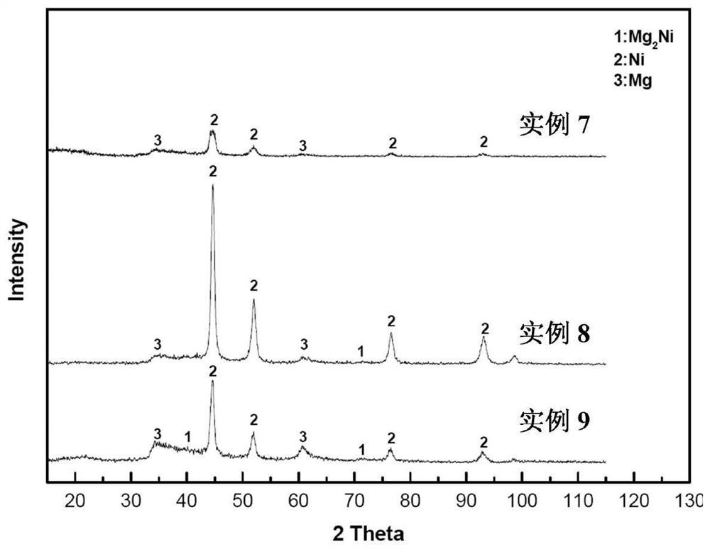 A method for preparing hydrogen storage magnesium-nickel alloy nanopowder based on polyol method