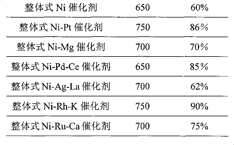 Integral catalyst applied to biological oil reforming hydrogen production, preparation and application thereof