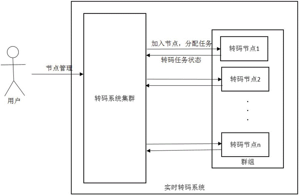 Transcoding node management system and method for distributed real-time transcoding system