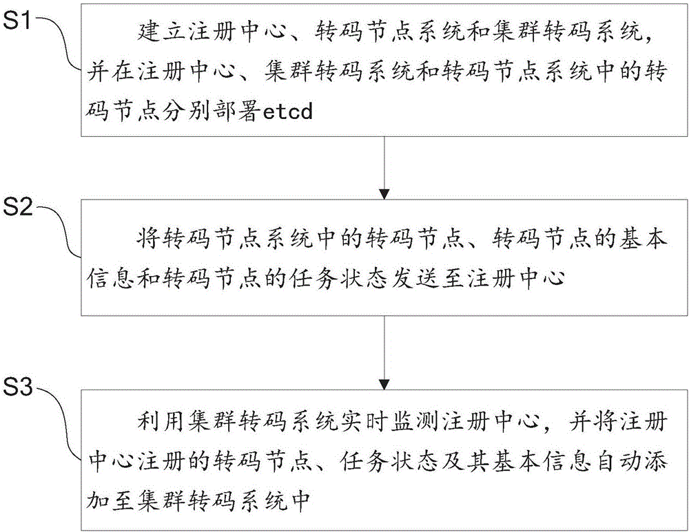 Transcoding node management system and method for distributed real-time transcoding system