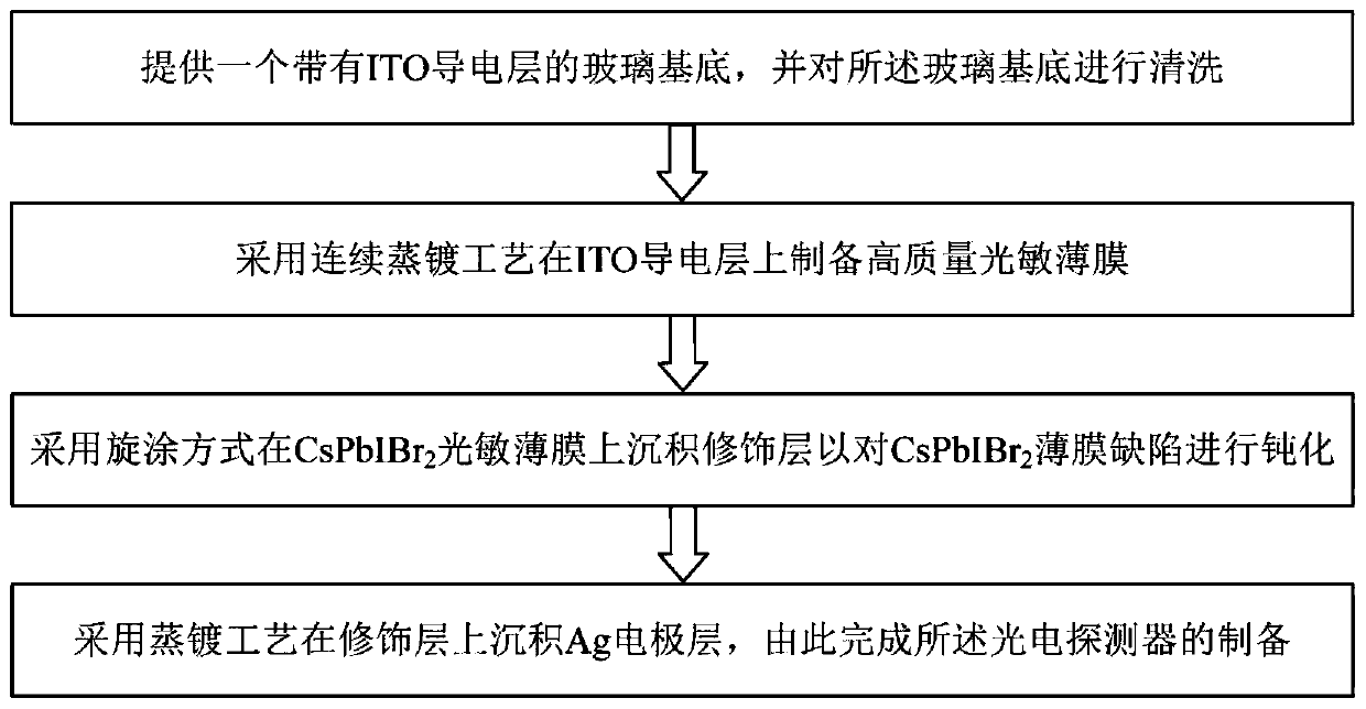 Self-powered perovskite photoelectric detector and preparation method thereof