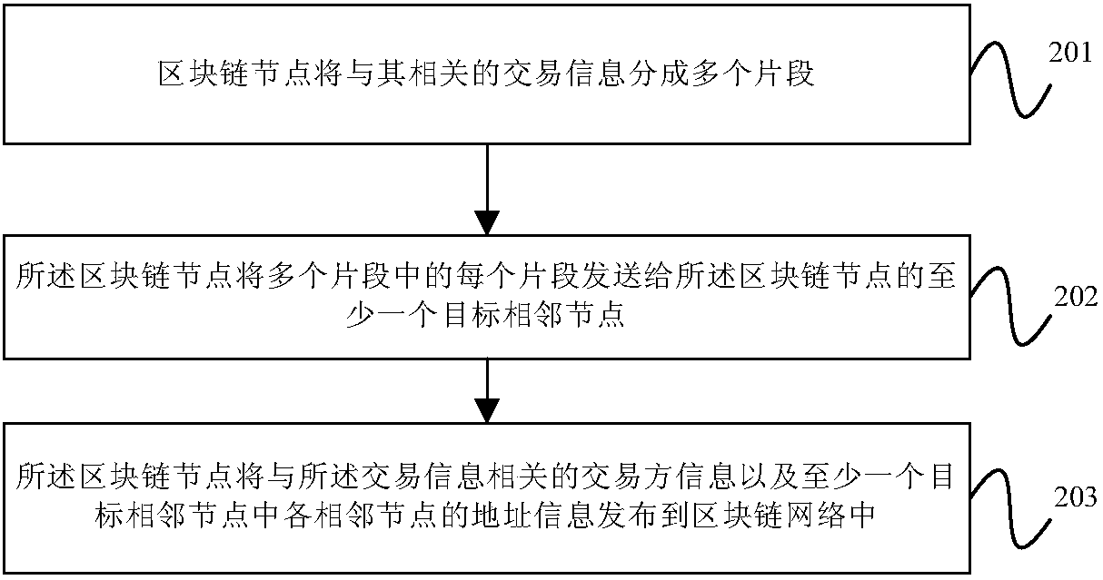 Block chain transaction information processing method and block chain node