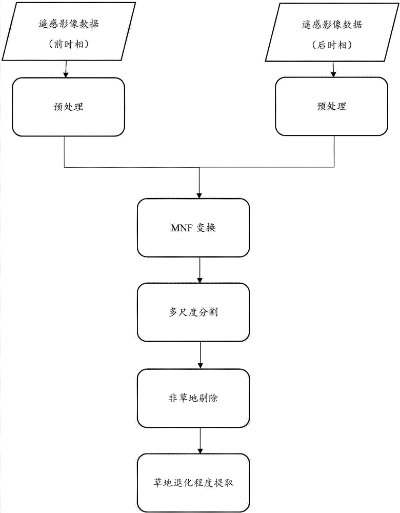 Remote sensing image-based grassland degradation degree automatic extraction method