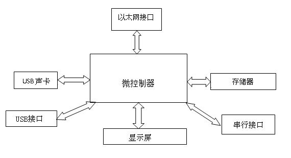 Intelligent conference system terminal controller, and operating method and application thereof