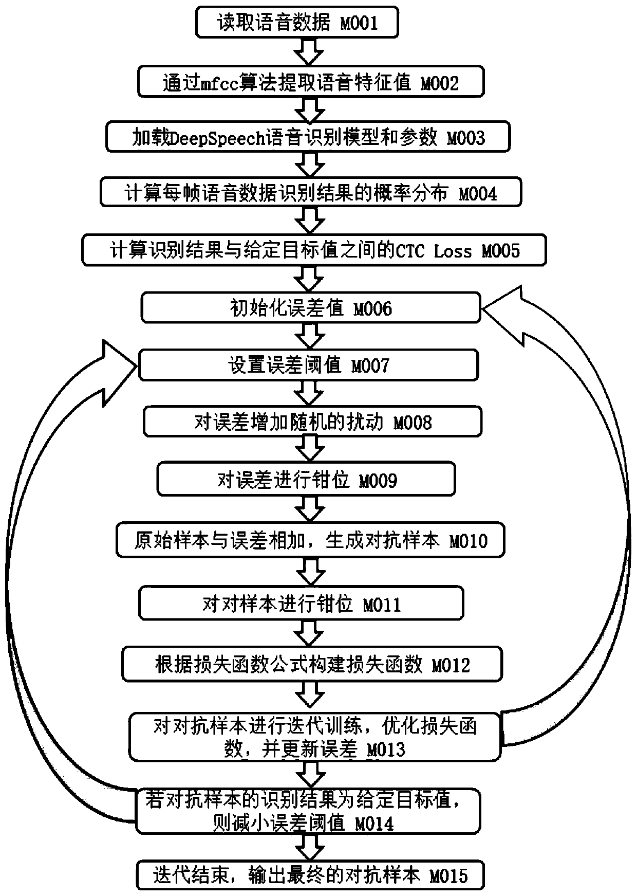 Speech adversarial sample generation method