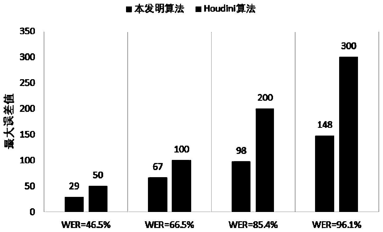 Speech adversarial sample generation method