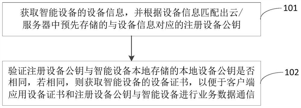 Data communication method, device and equipment of intelligent equipment