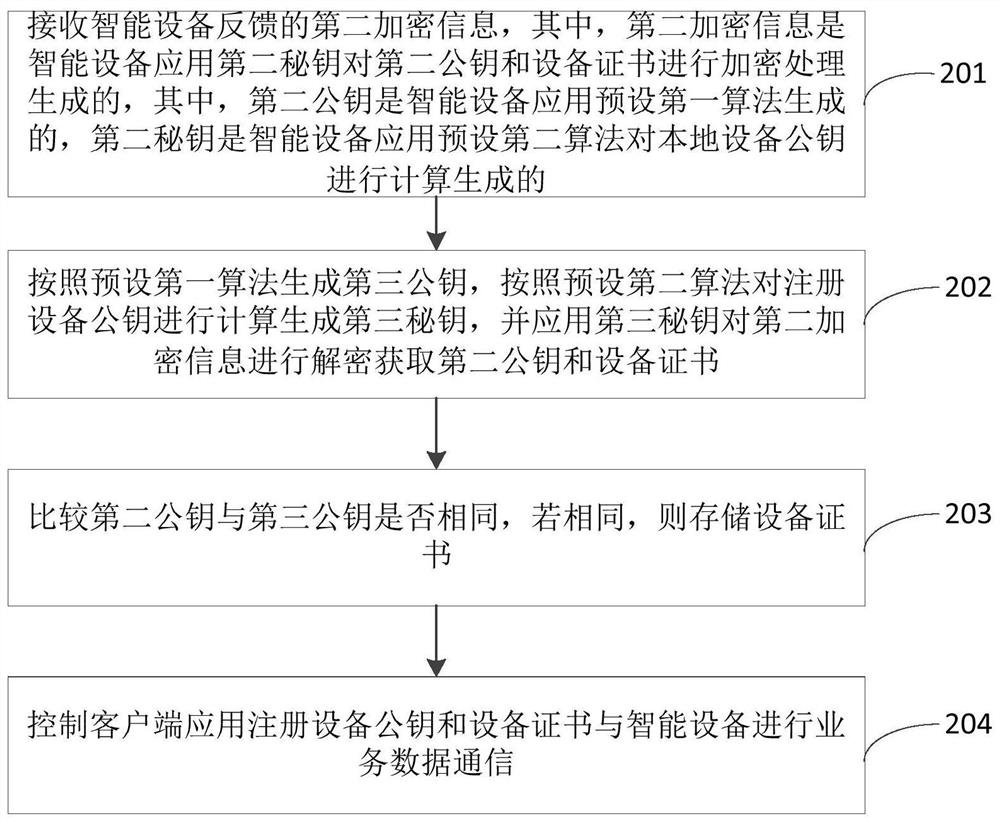 Data communication method, device and equipment of intelligent equipment